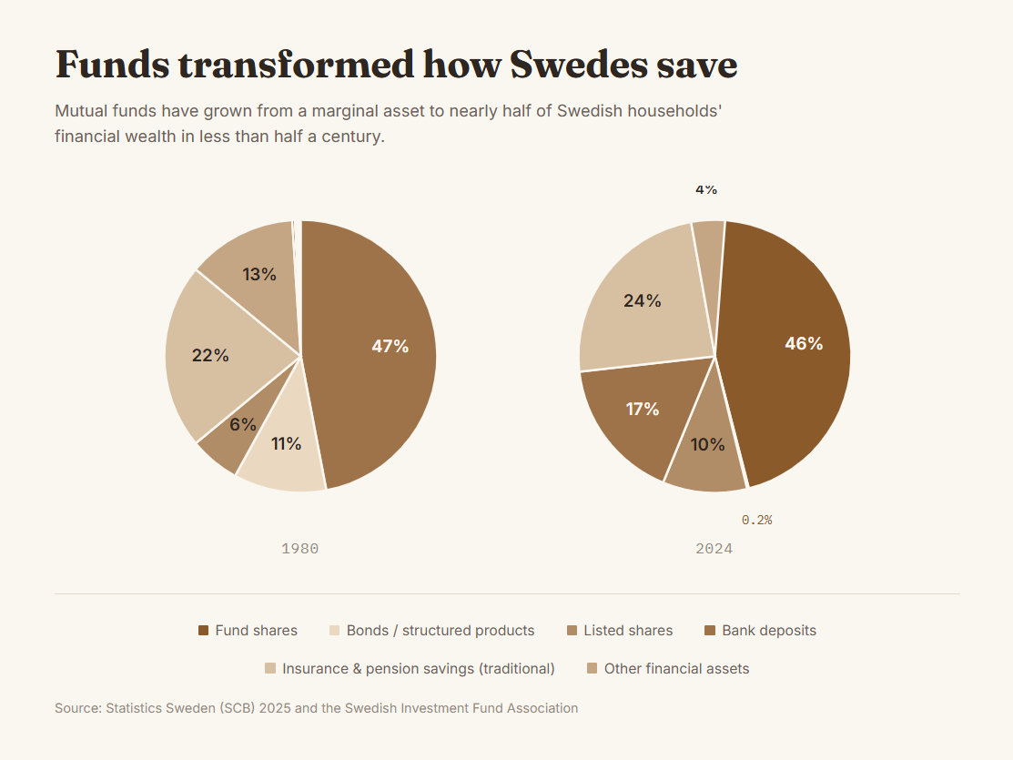 Funds transformed how Swedes save